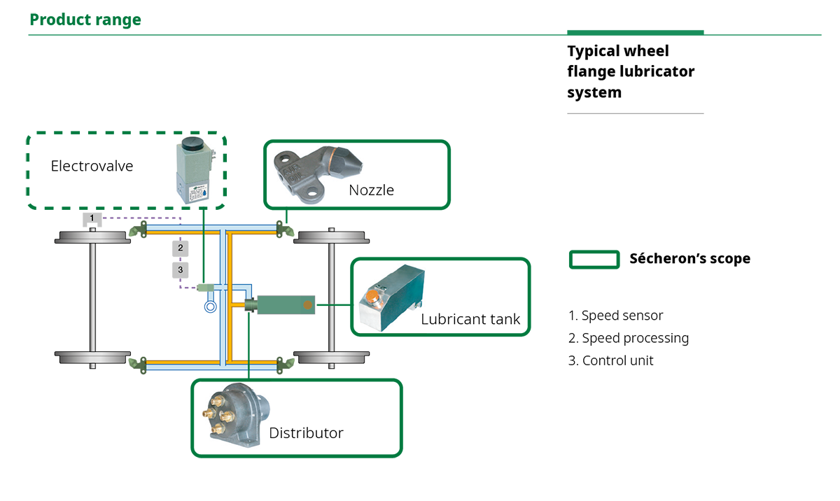 Matrix-wheel-flange-Lubrificators